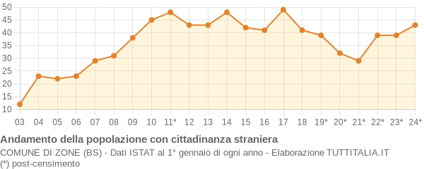 Andamento popolazione stranieri Comune di Zone (BS)