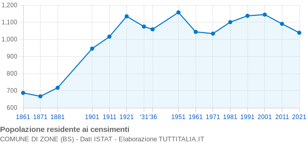 Grafico andamento storico popolazione Comune di Zone (BS)