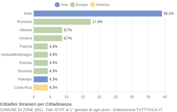 Grafico cittadinanza stranieri - Zone 2004