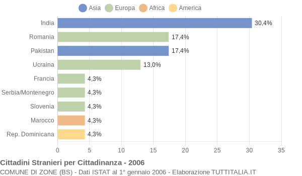 Grafico cittadinanza stranieri - Zone 2006