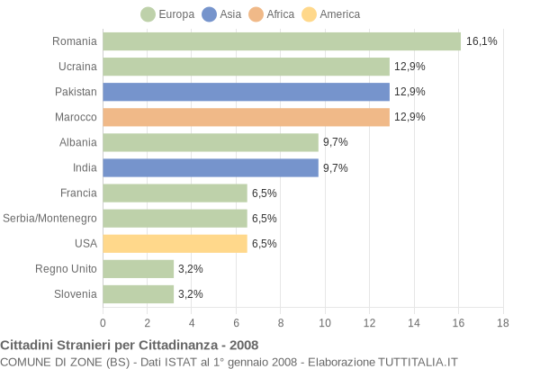 Grafico cittadinanza stranieri - Zone 2008