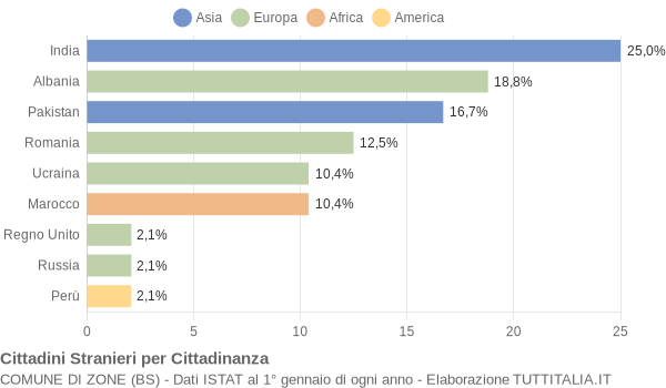 Grafico cittadinanza stranieri - Zone 2014