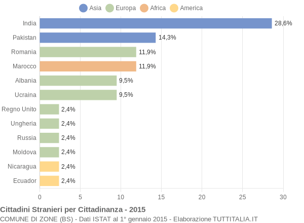 Grafico cittadinanza stranieri - Zone 2015