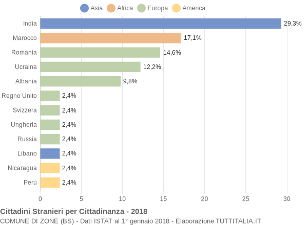 Grafico cittadinanza stranieri - Zone 2018