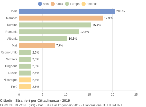 Grafico cittadinanza stranieri - Zone 2019