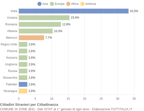 Grafico cittadinanza stranieri - Zone 2022