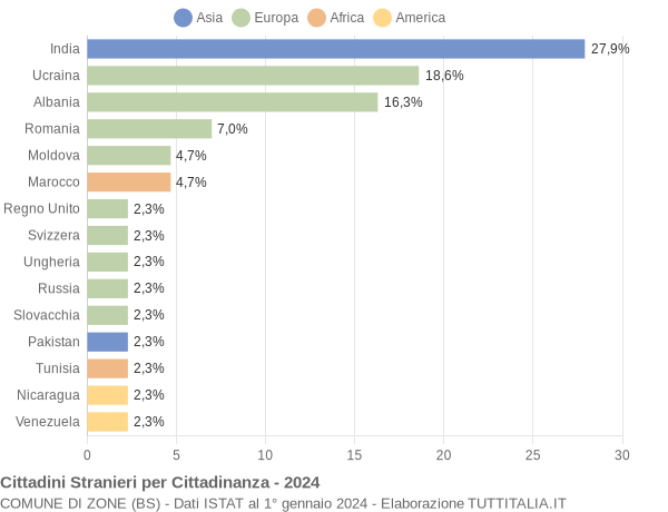 Grafico cittadinanza stranieri - Zone 2024