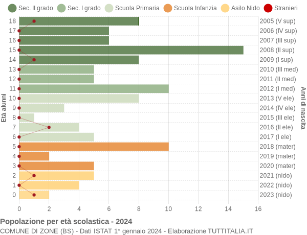 Grafico Popolazione in età scolastica - Zone 2024