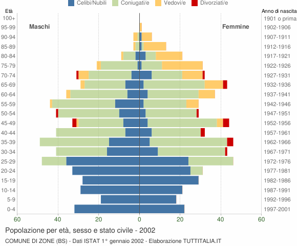 Grafico Popolazione per età, sesso e stato civile Comune di Zone (BS)