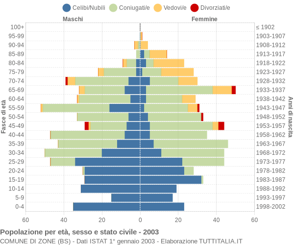 Grafico Popolazione per età, sesso e stato civile Comune di Zone (BS)