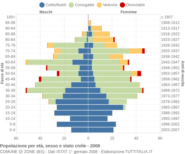 Grafico Popolazione per età, sesso e stato civile Comune di Zone (BS)