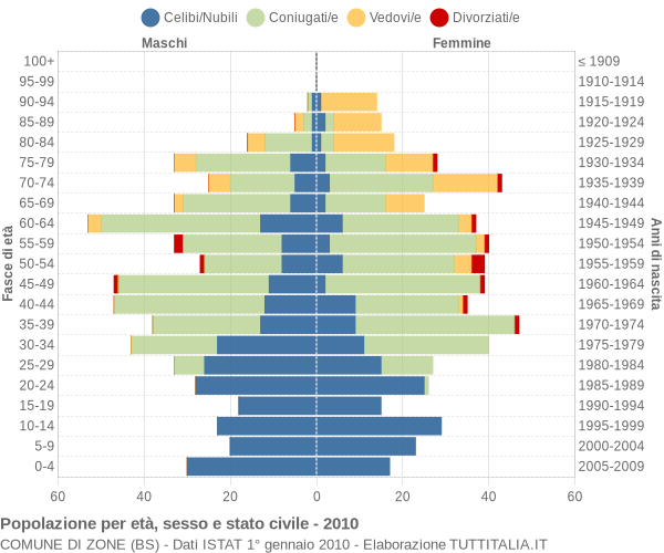 Grafico Popolazione per età, sesso e stato civile Comune di Zone (BS)