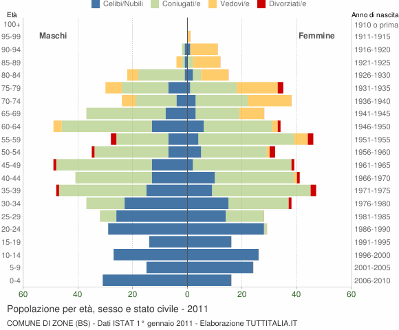 Grafico Popolazione per età, sesso e stato civile Comune di Zone (BS)