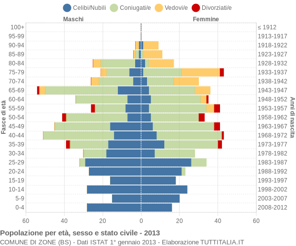 Grafico Popolazione per età, sesso e stato civile Comune di Zone (BS)