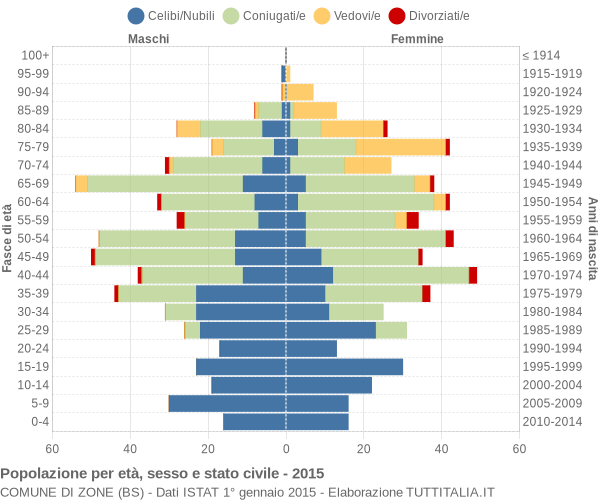 Grafico Popolazione per età, sesso e stato civile Comune di Zone (BS)