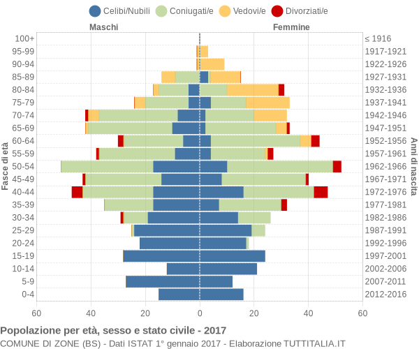 Grafico Popolazione per età, sesso e stato civile Comune di Zone (BS)