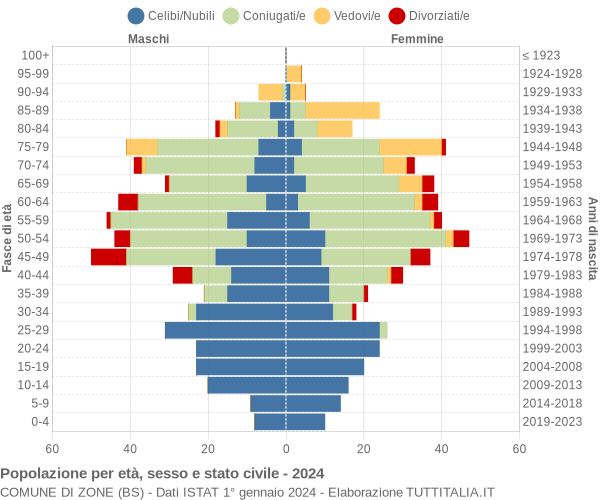 Grafico Popolazione per età, sesso e stato civile Comune di Zone (BS)