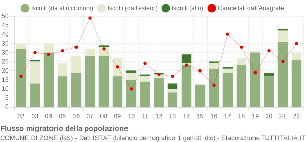 Flussi migratori della popolazione Comune di Zone (BS)