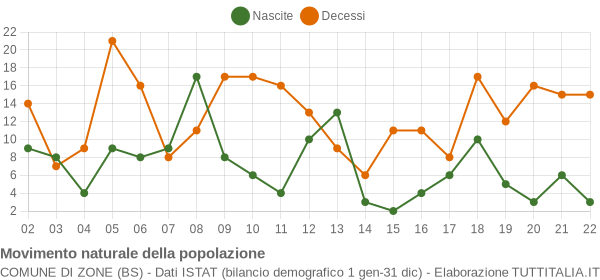 Grafico movimento naturale della popolazione Comune di Zone (BS)