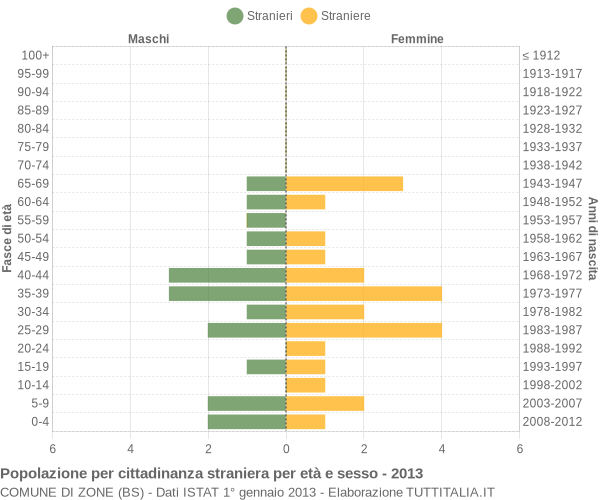 Grafico cittadini stranieri - Zone 2013