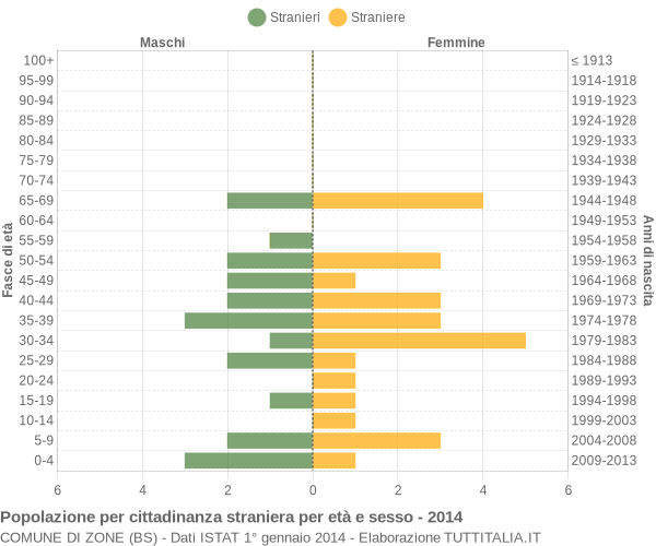 Grafico cittadini stranieri - Zone 2014