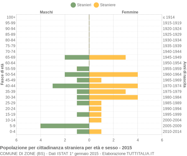 Grafico cittadini stranieri - Zone 2015