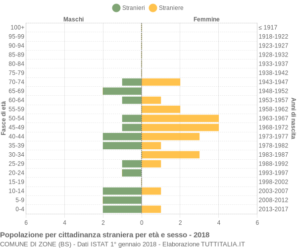 Grafico cittadini stranieri - Zone 2018