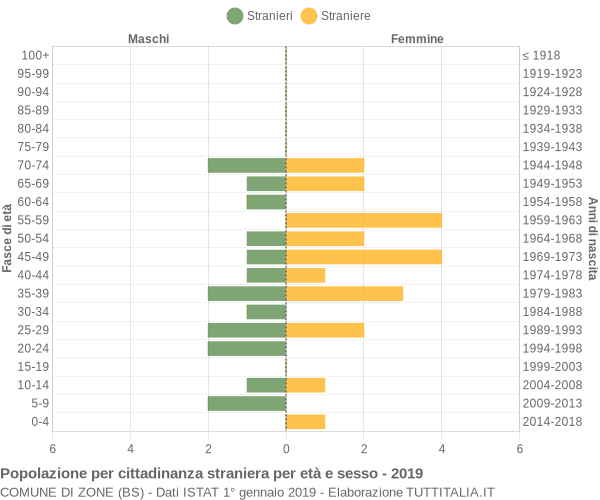 Grafico cittadini stranieri - Zone 2019