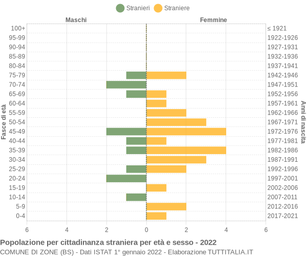 Grafico cittadini stranieri - Zone 2022