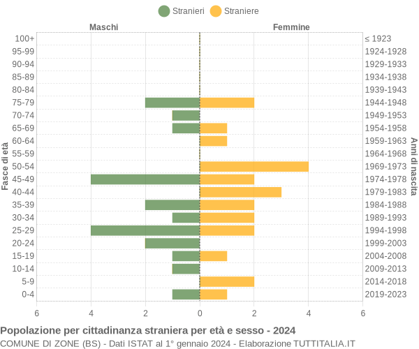 Grafico cittadini stranieri - Zone 2024