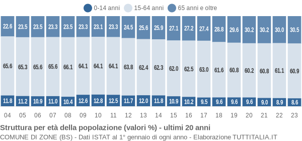 Grafico struttura della popolazione Comune di Zone (BS)