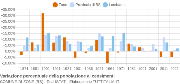 Grafico variazione percentuale della popolazione Comune di Zone (BS)