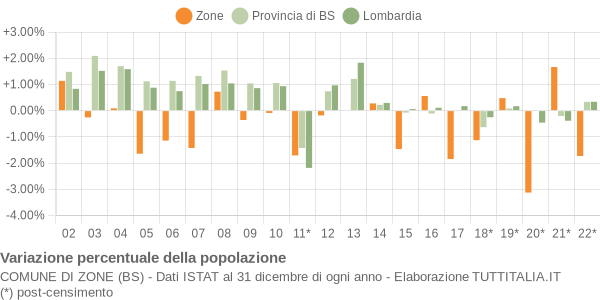 Variazione percentuale della popolazione Comune di Zone (BS)