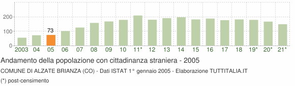 Grafico andamento popolazione stranieri Comune di Alzate Brianza (CO)