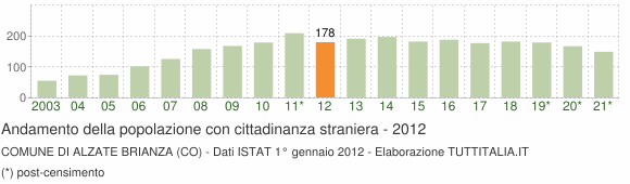 Grafico andamento popolazione stranieri Comune di Alzate Brianza (CO)