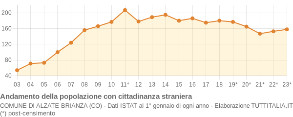 Andamento popolazione stranieri Comune di Alzate Brianza (CO)