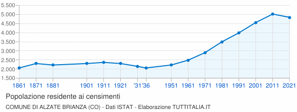 Grafico andamento storico popolazione Comune di Alzate Brianza (CO)