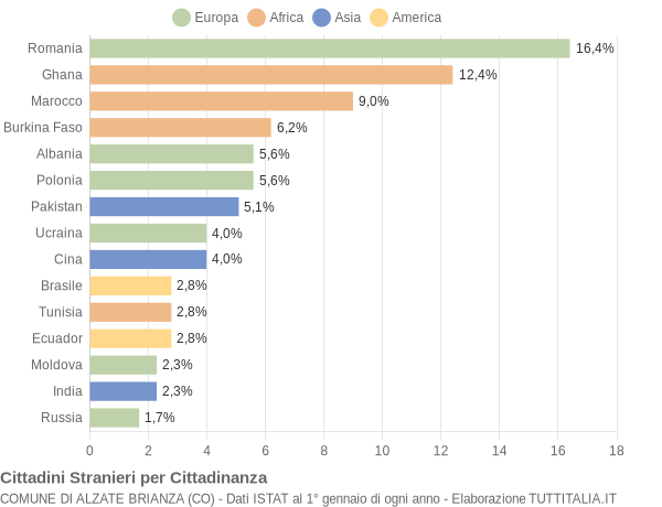 Grafico cittadinanza stranieri - Alzate Brianza 2019