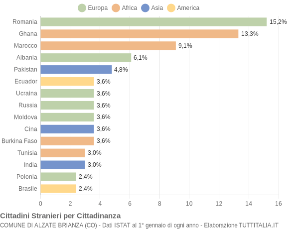 Grafico cittadinanza stranieri - Alzate Brianza 2020