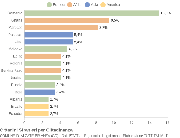 Grafico cittadinanza stranieri - Alzate Brianza 2021