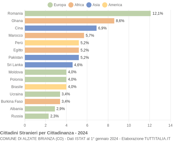 Grafico cittadinanza stranieri - Alzate Brianza 2024