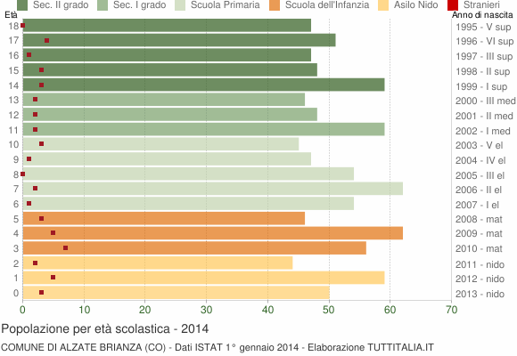 Grafico Popolazione in età scolastica - Alzate Brianza 2014