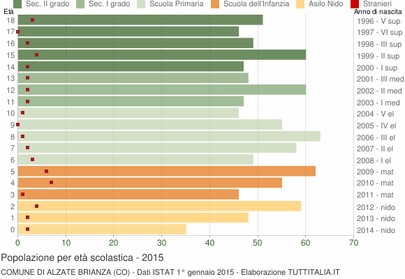 Grafico Popolazione in età scolastica - Alzate Brianza 2015