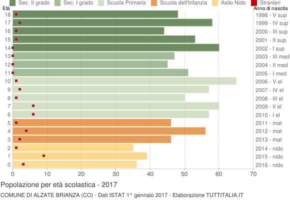 Grafico Popolazione in età scolastica - Alzate Brianza 2017