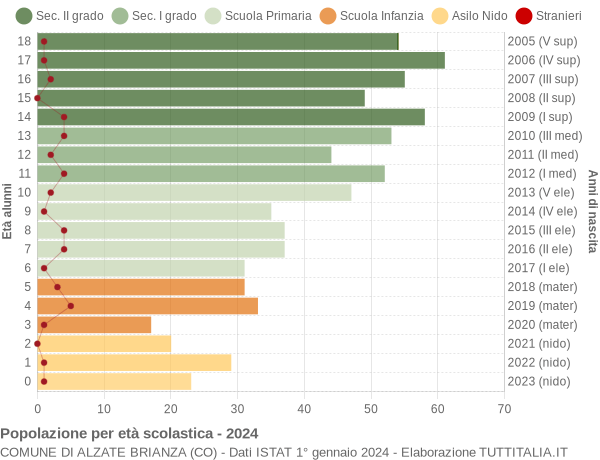 Grafico Popolazione in età scolastica - Alzate Brianza 2024