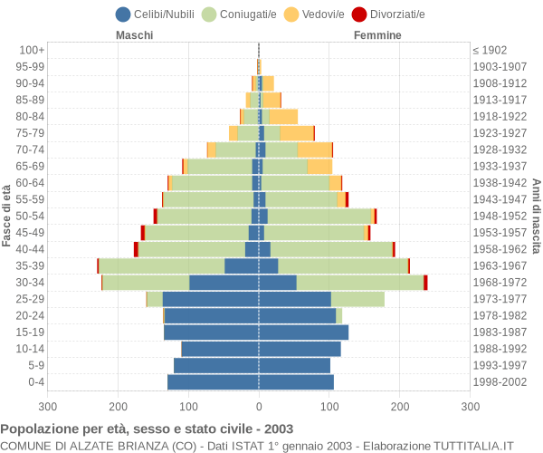 Grafico Popolazione per età, sesso e stato civile Comune di Alzate Brianza (CO)
