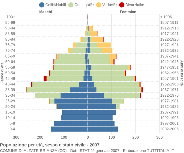 Grafico Popolazione per età, sesso e stato civile Comune di Alzate Brianza (CO)