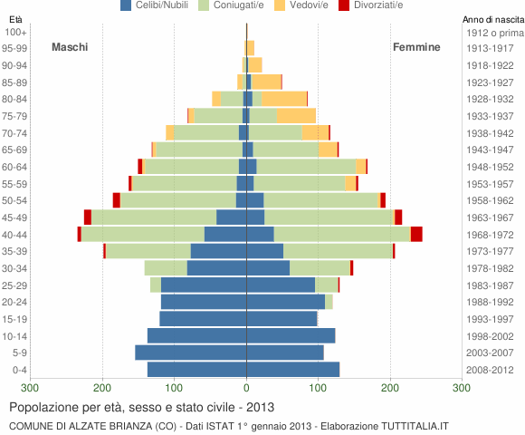 Grafico Popolazione per età, sesso e stato civile Comune di Alzate Brianza (CO)