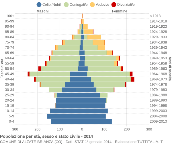 Grafico Popolazione per età, sesso e stato civile Comune di Alzate Brianza (CO)