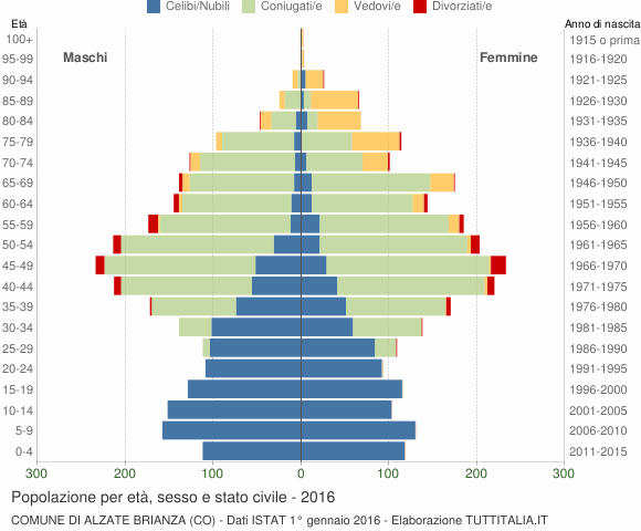 Grafico Popolazione per età, sesso e stato civile Comune di Alzate Brianza (CO)